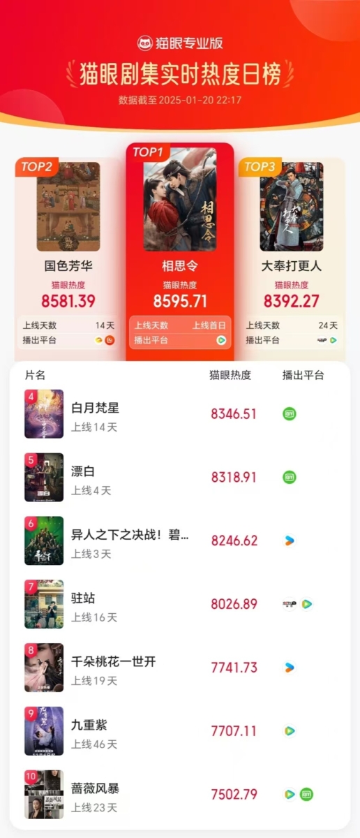 开播4小时后冲顶热度榜