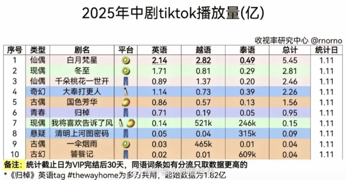 《白月梵星》在抖音话题量
