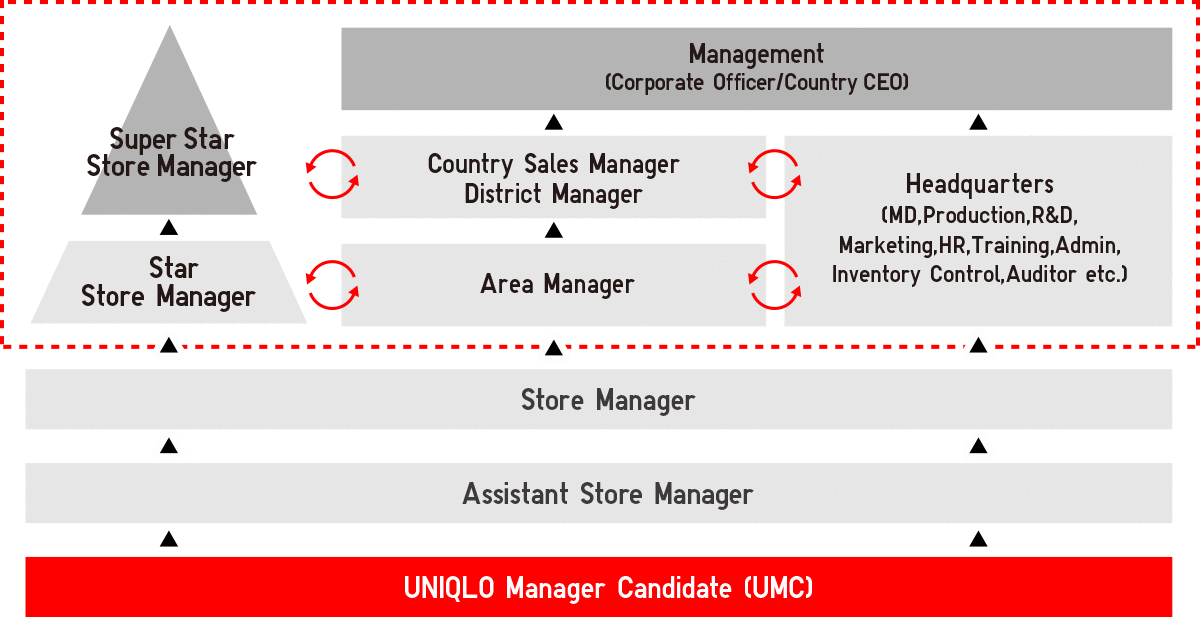 Uniqlo Manager Candidate(UMC)