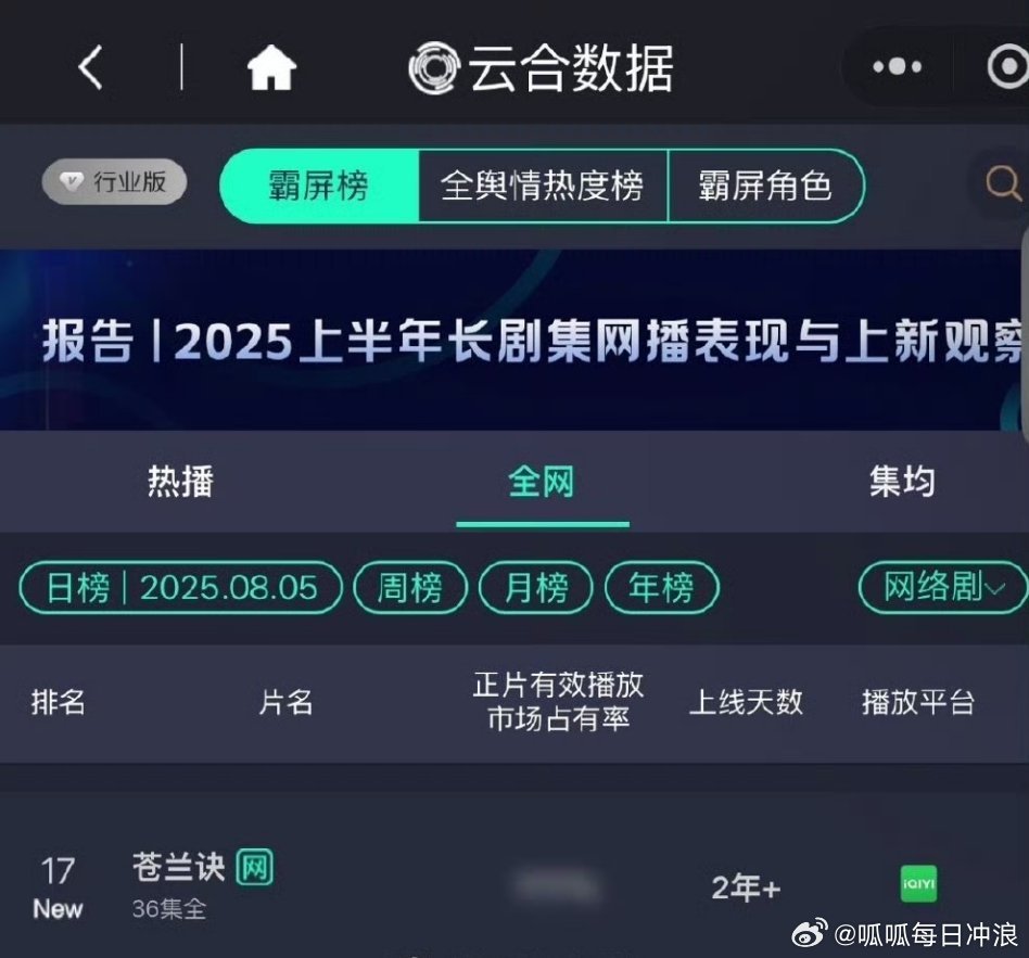 结果云合热度直接飙到17