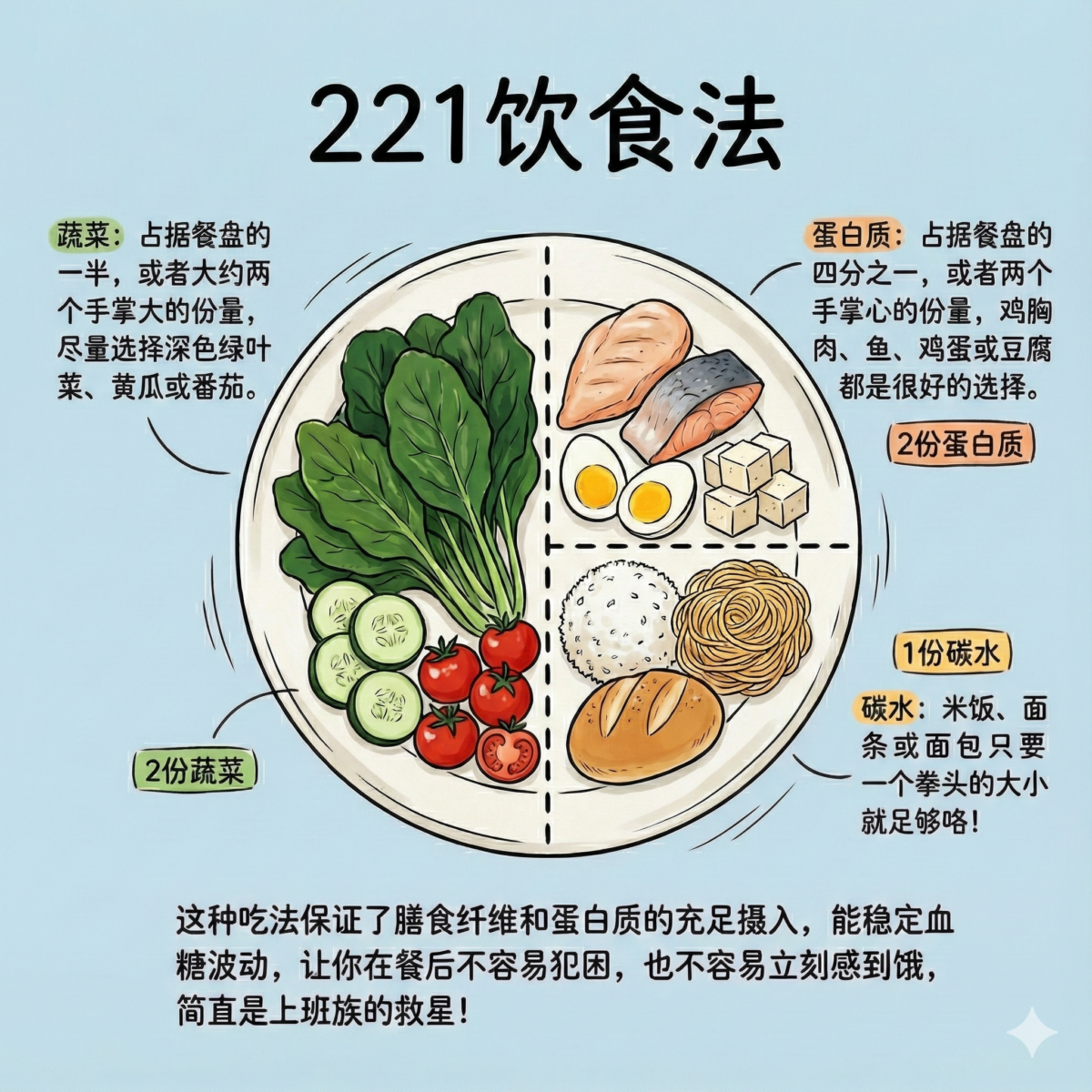 「221」口诀：2份蔬菜、2份蛋白质、1份碳水化合物