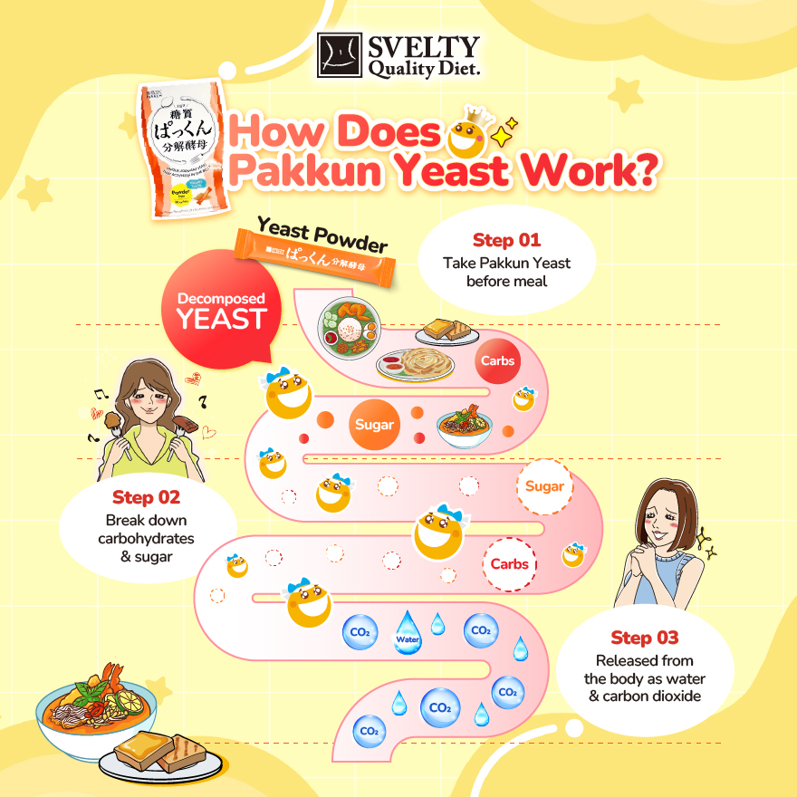 Svelty Pakkun 含有一种特殊的活性酵母，能在体内苏醒，主动“捕获”碳水化合物和糖分，并将它们分解成水和二氧化碳