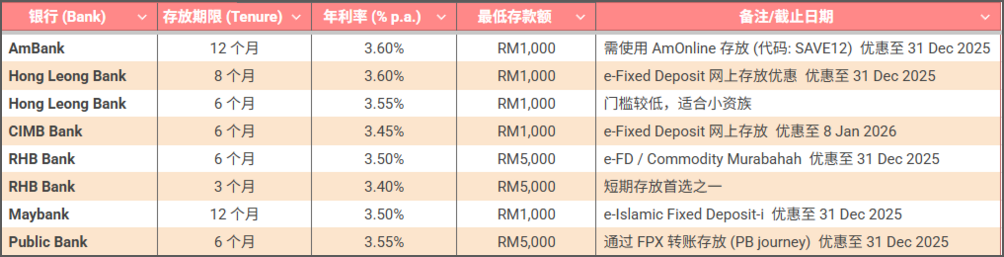 2025年12月马来西亚各大银行定期存款 (Fixed Deposit) 利率比较图表。专为小资女、学生及社会新鲜人整理的存钱理财懒人包。