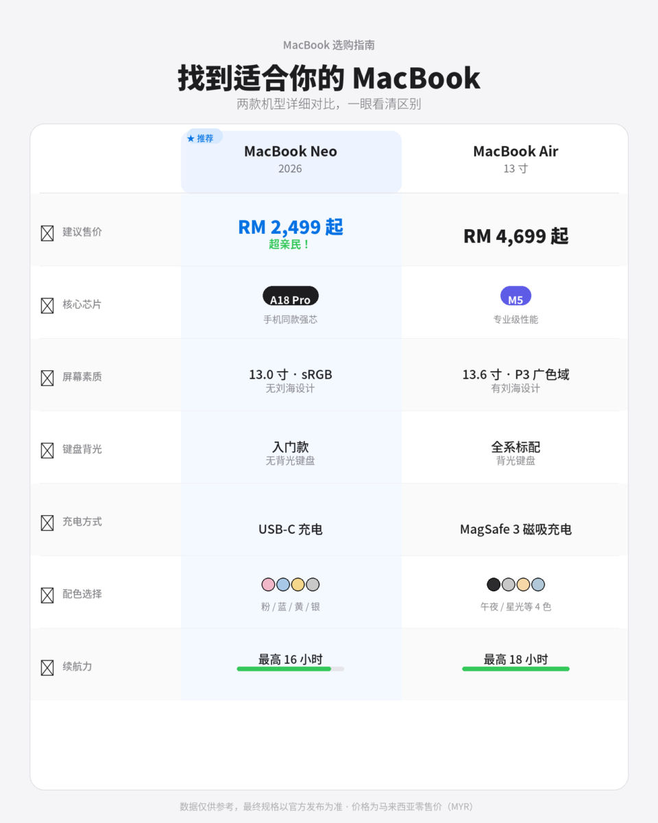 MacBook Neo vs MacBook Air 重点规格对比一览