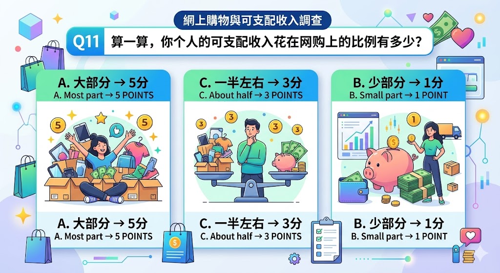 Q11. 算一算，你个人的可支配收入花在网购上的比例有多少？