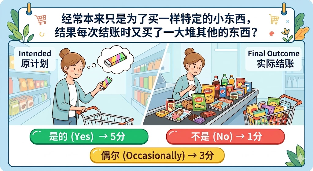 Q10. 经常本来只是为了买一样特定的小东西，结果每次结账时又买了一大堆其他的东西？