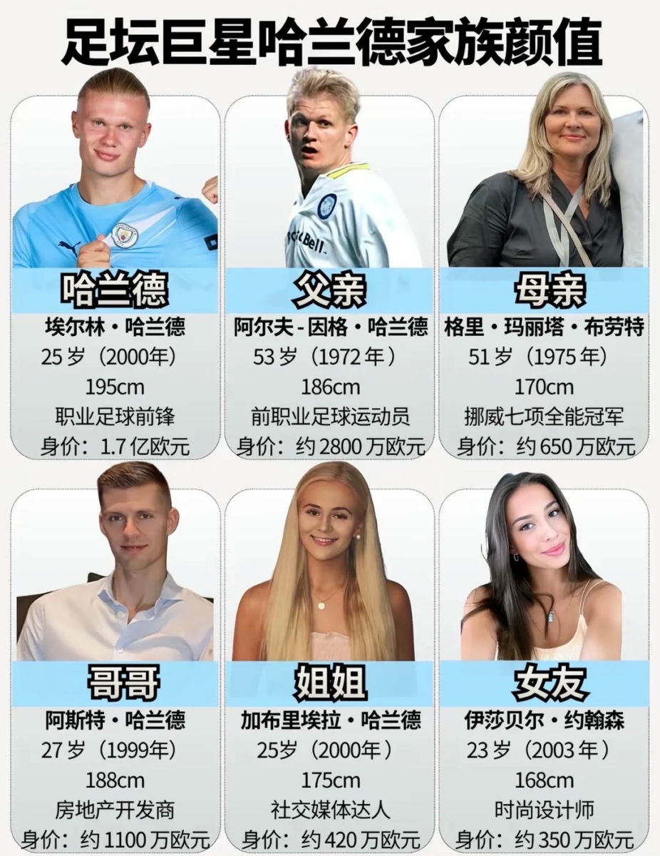 哈兰德的父亲是前英超知名球星，母亲则是挪威田径七项全能全国冠军