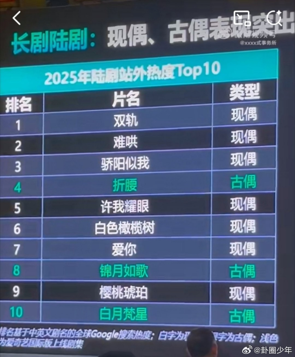 2025陆剧站外热度榜单TOP 10